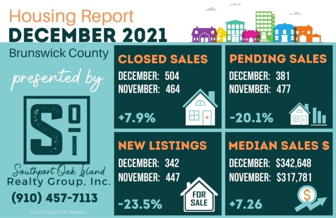 Brunswick County NC Real Estate Housing Market report for decemebr 2021