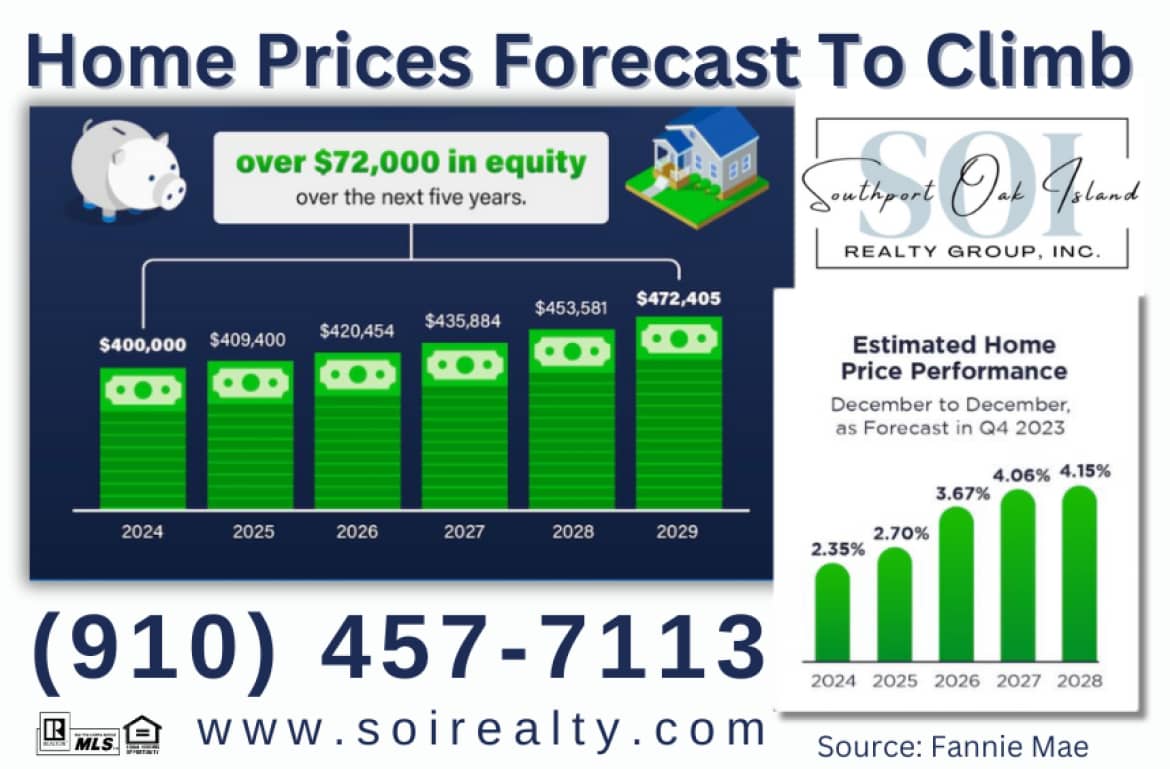 estimatedHomes prices over the next few years in southport nc